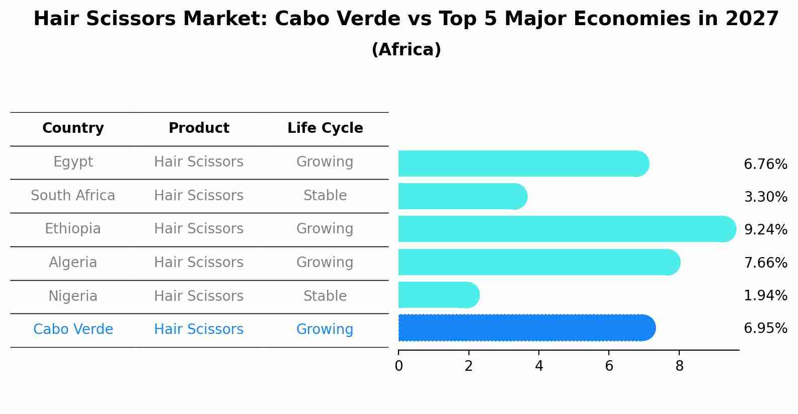 Hair Scissors Market: Cabo Verde vs Top 5 Major Economies in 2027 (Africa)