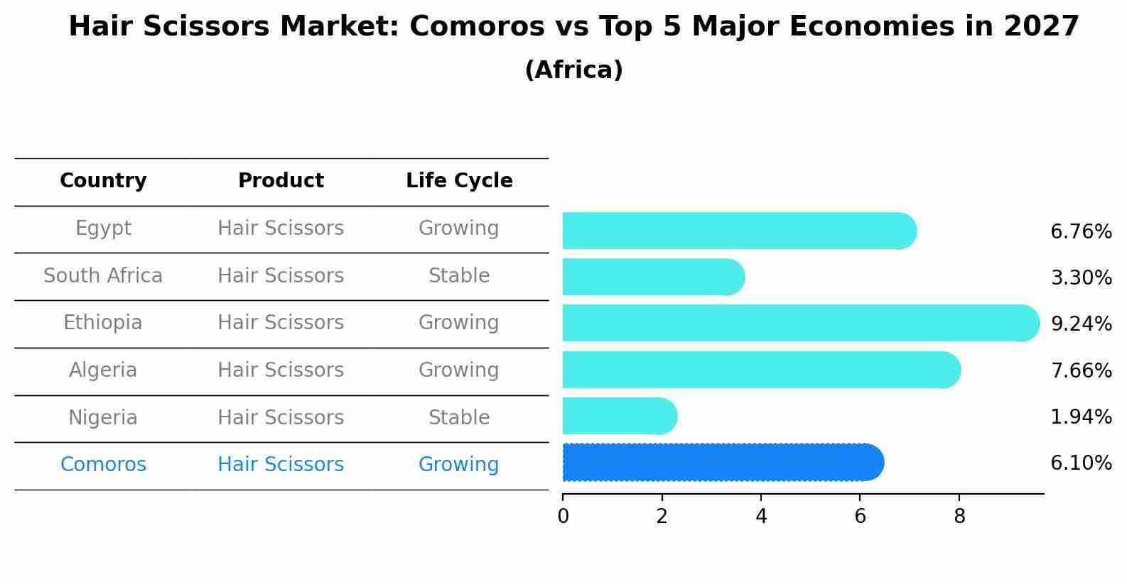 Hair Scissors Market: Comoros vs Top 5 Major Economies in 2027 (Africa)