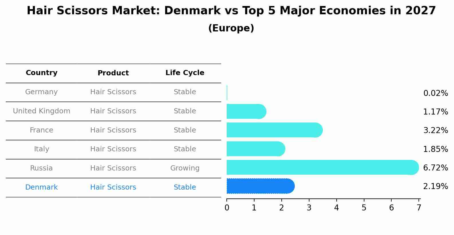 Hair Scissors Market: Denmark vs Top 5 Major Economies in 2027 (Europe)