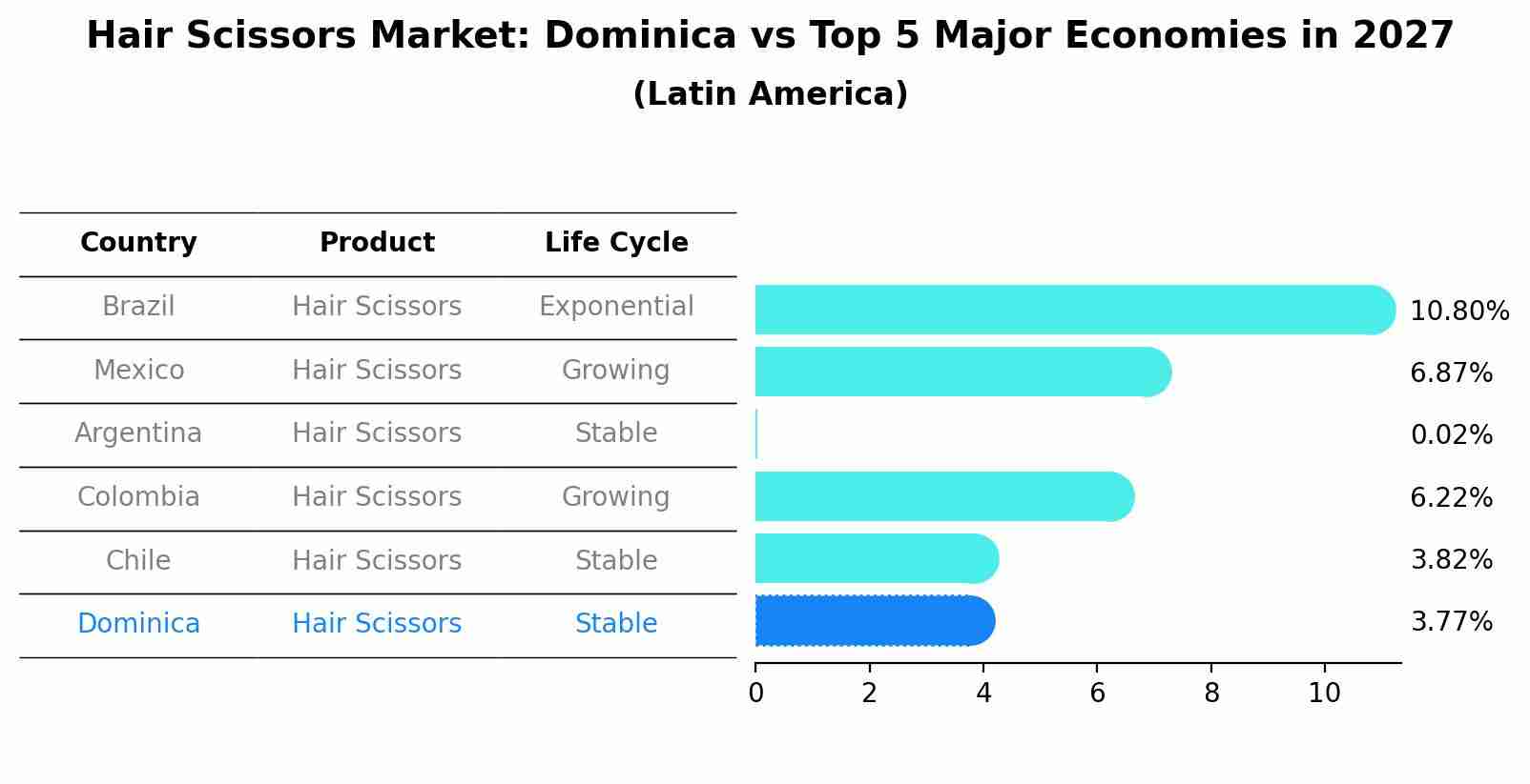 Hair Scissors Market: Dominica vs Top 5 Major Economies in 2027 (Latin America)