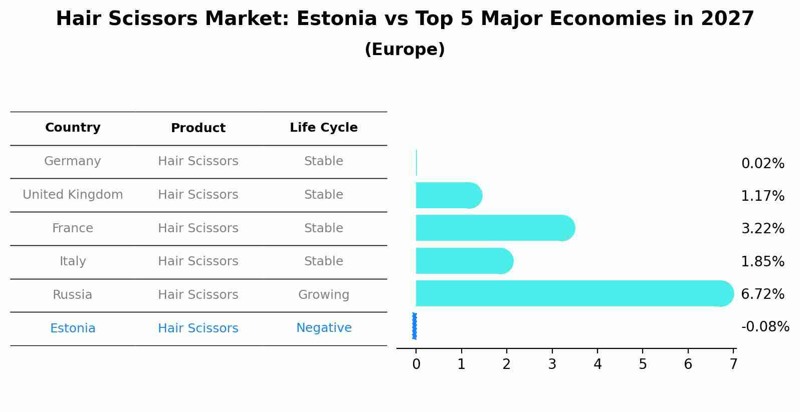 Hair Scissors Market: Estonia vs Top 5 Major Economies in 2027 (Europe)