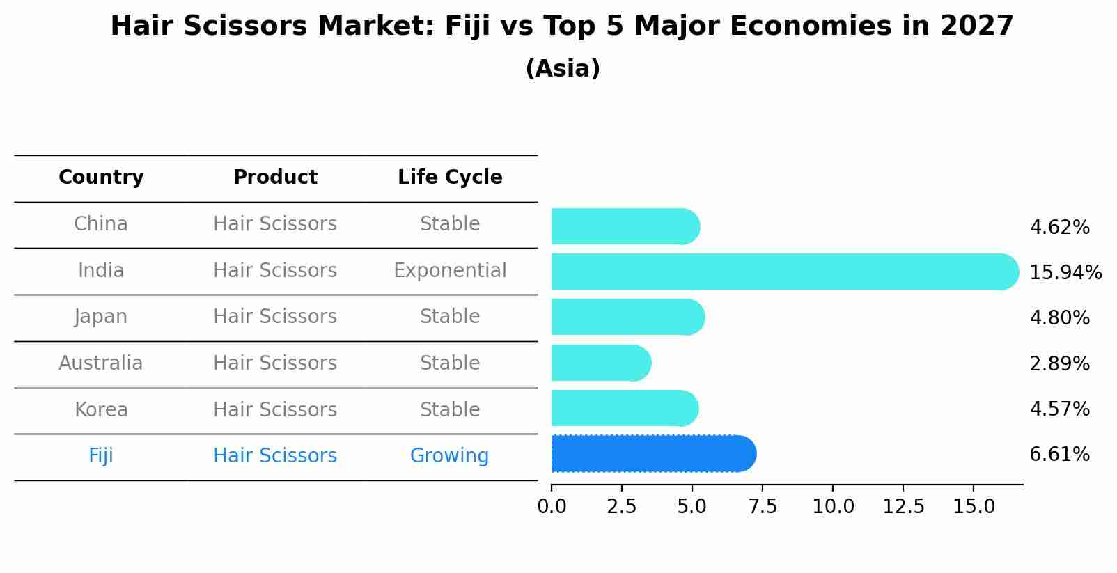 Hair Scissors Market: Fiji vs Top 5 Major Economies in 2027 (Asia)