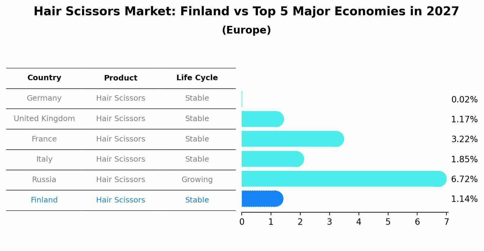 Hair Scissors Market: Finland vs Top 5 Major Economies in 2027 (Europe)