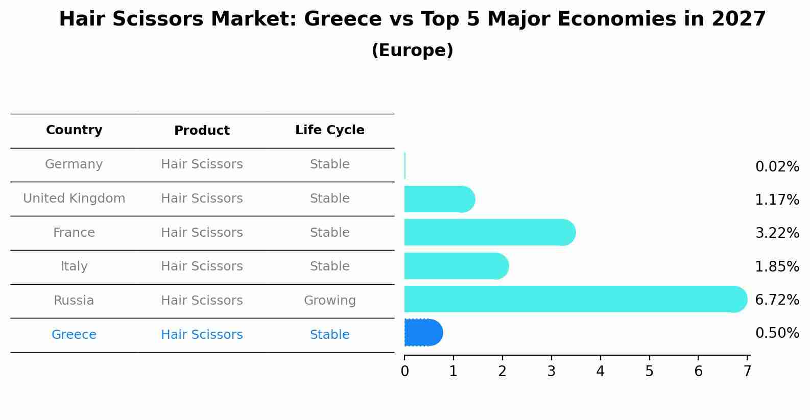 Hair Scissors Market: Greece vs Top 5 Major Economies in 2027 (Europe)