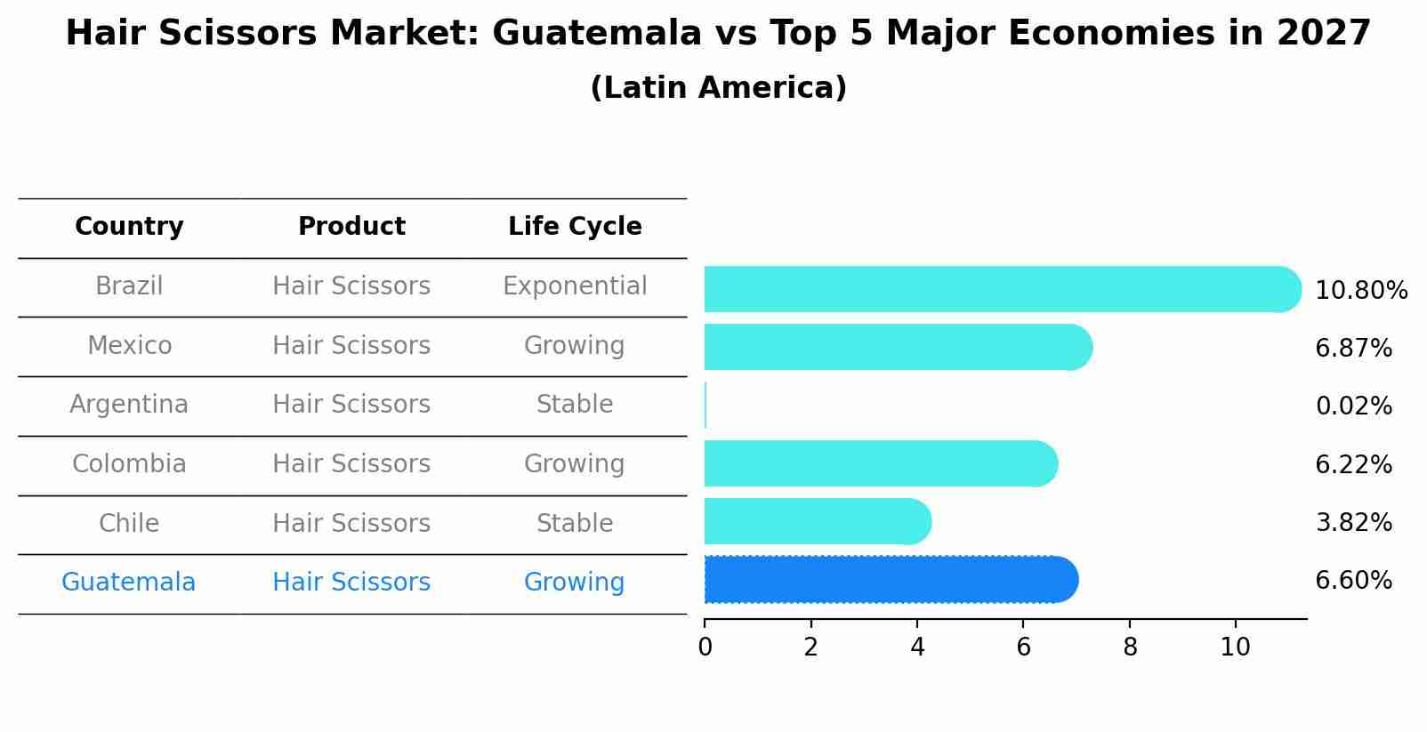 Hair Scissors Market: Guatemala vs Top 5 Major Economies in 2027 (Latin America)