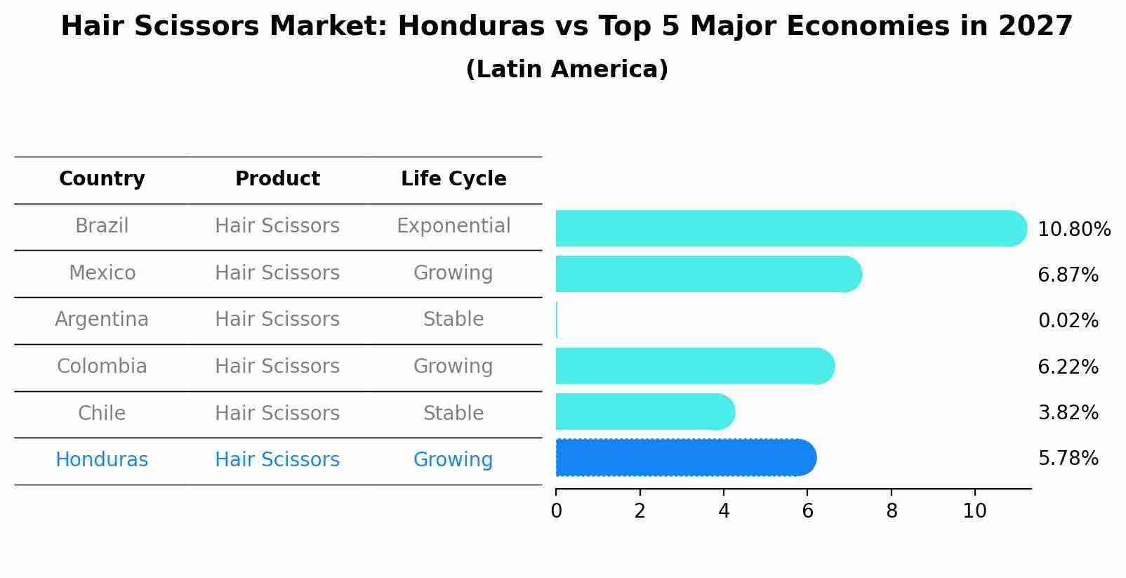Hair Scissors Market: Honduras vs Top 5 Major Economies in 2027 (Latin America)