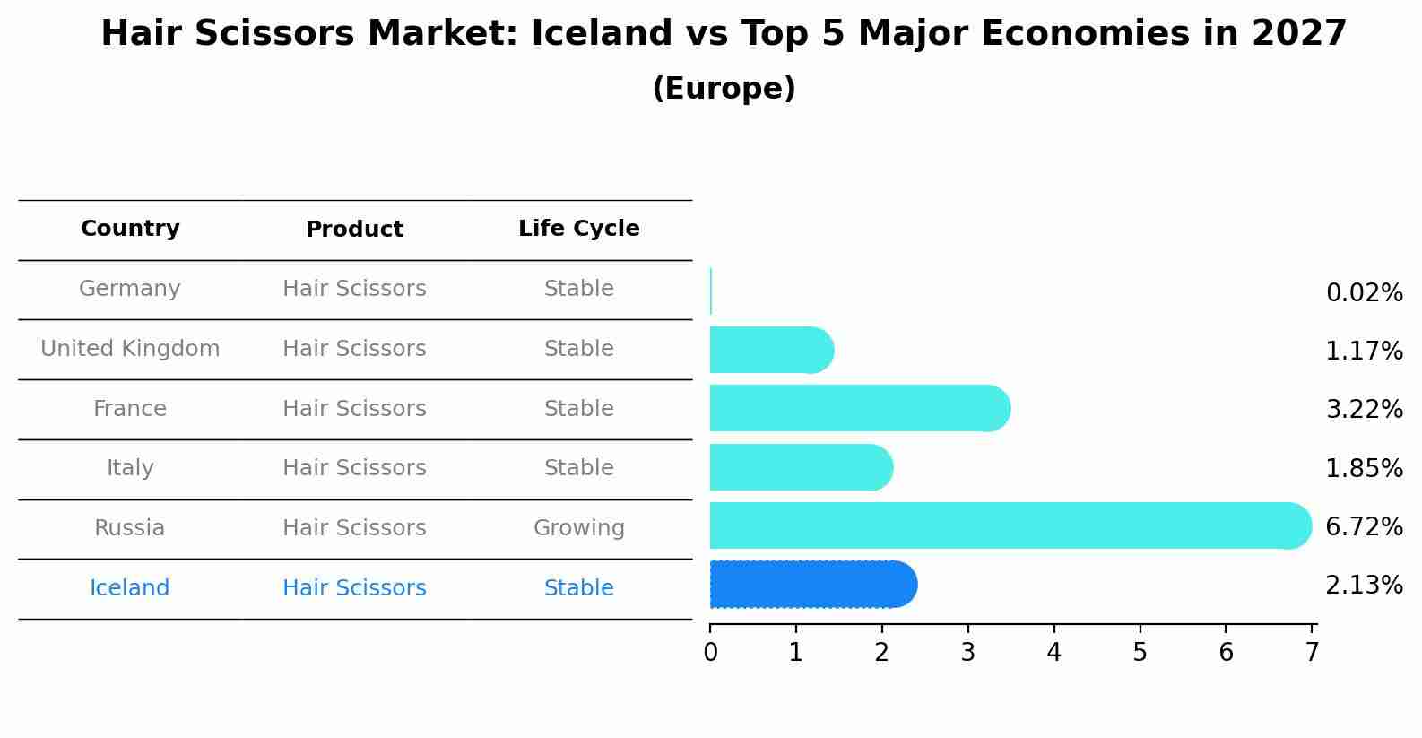 Hair Scissors Market: Iceland vs Top 5 Major Economies in 2027 (Europe)