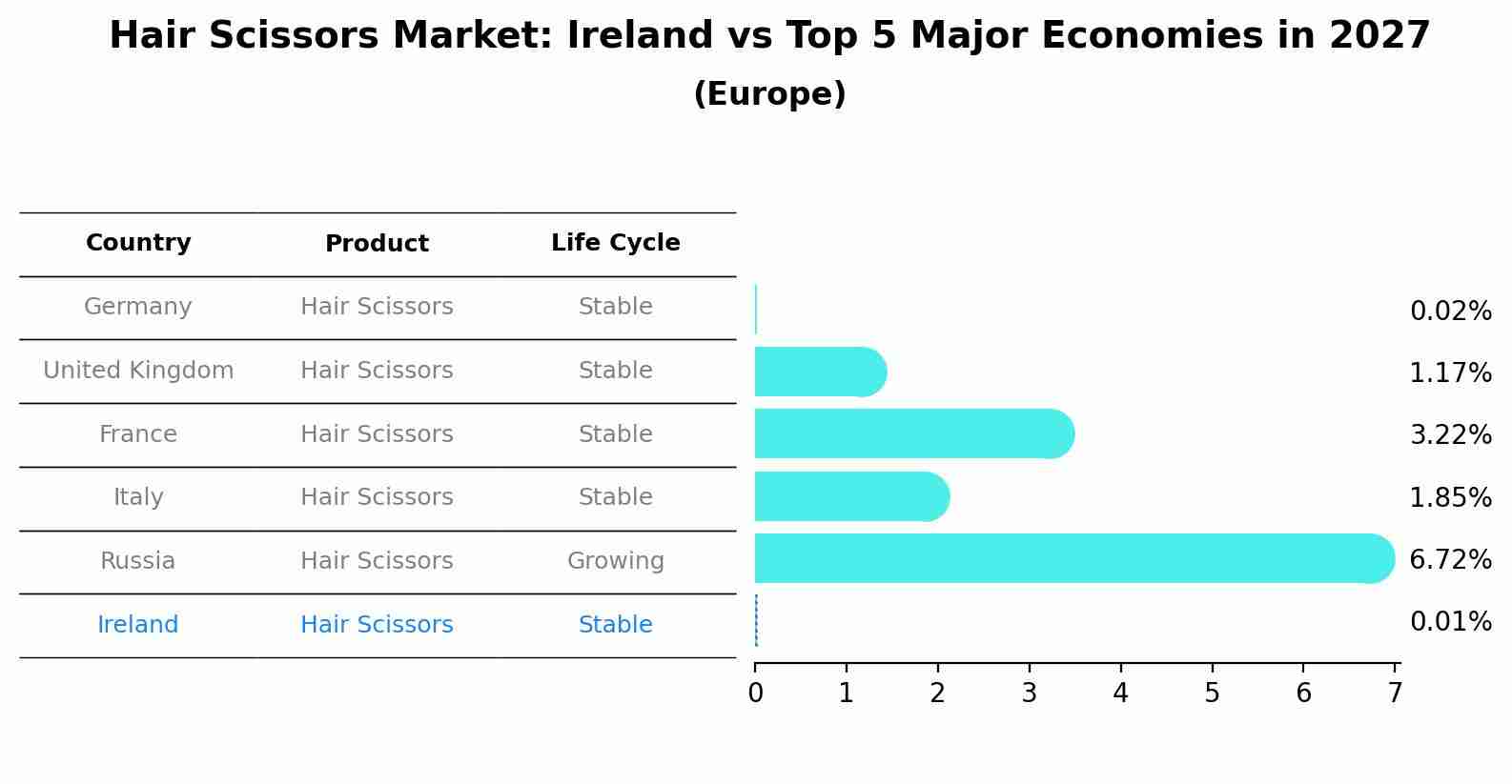 Hair Scissors Market: Ireland vs Top 5 Major Economies in 2027 (Europe)