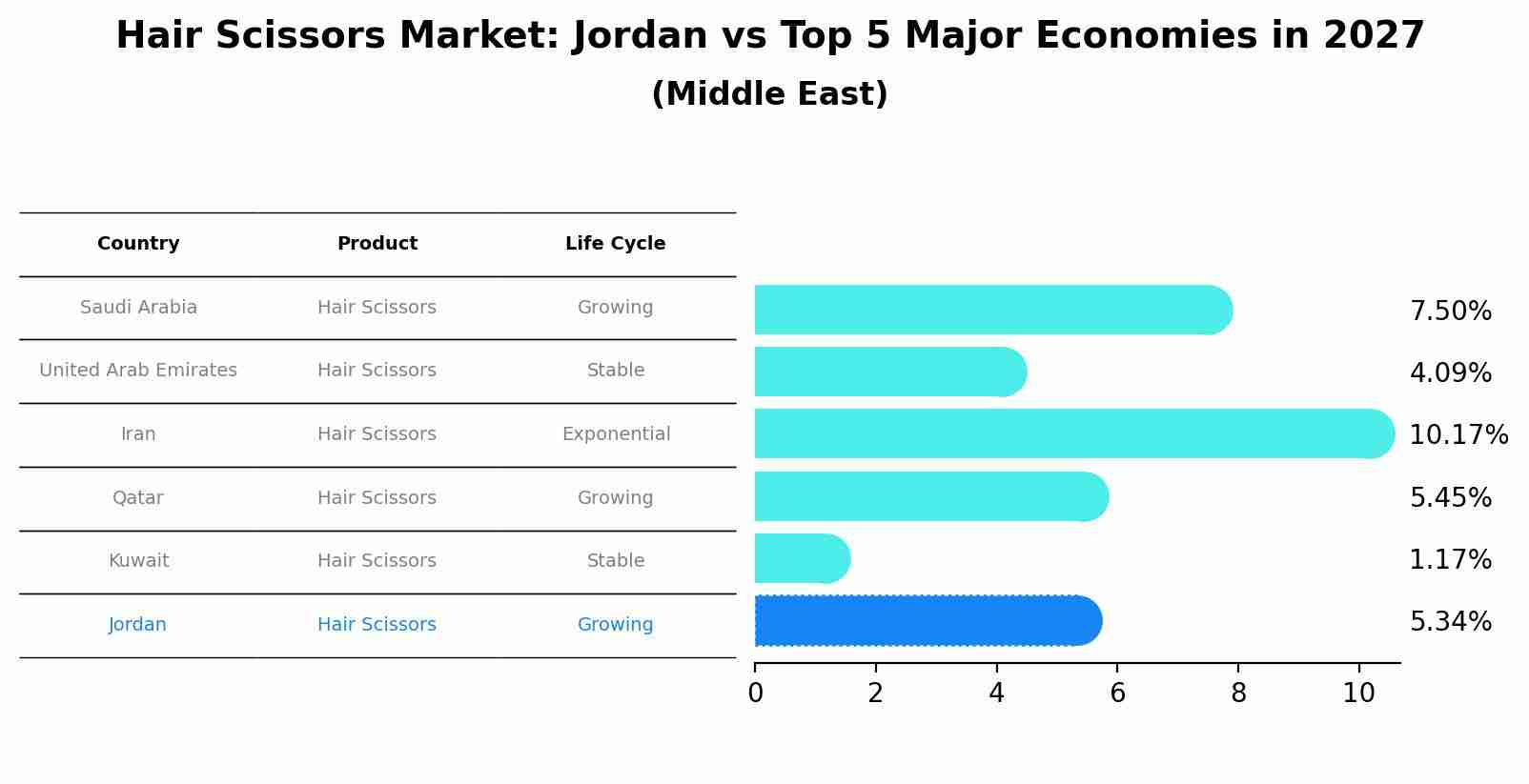 Hair Scissors Market: Jordan vs Top 5 Major Economies in 2027 (Middle East)