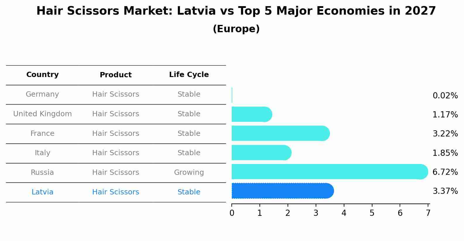 Hair Scissors Market: Latvia vs Top 5 Major Economies in 2027 (Europe)