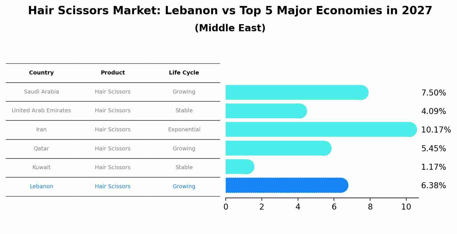 Hair Scissors Market: Lebanon vs Top 5 Major Economies in 2027 (Middle East)