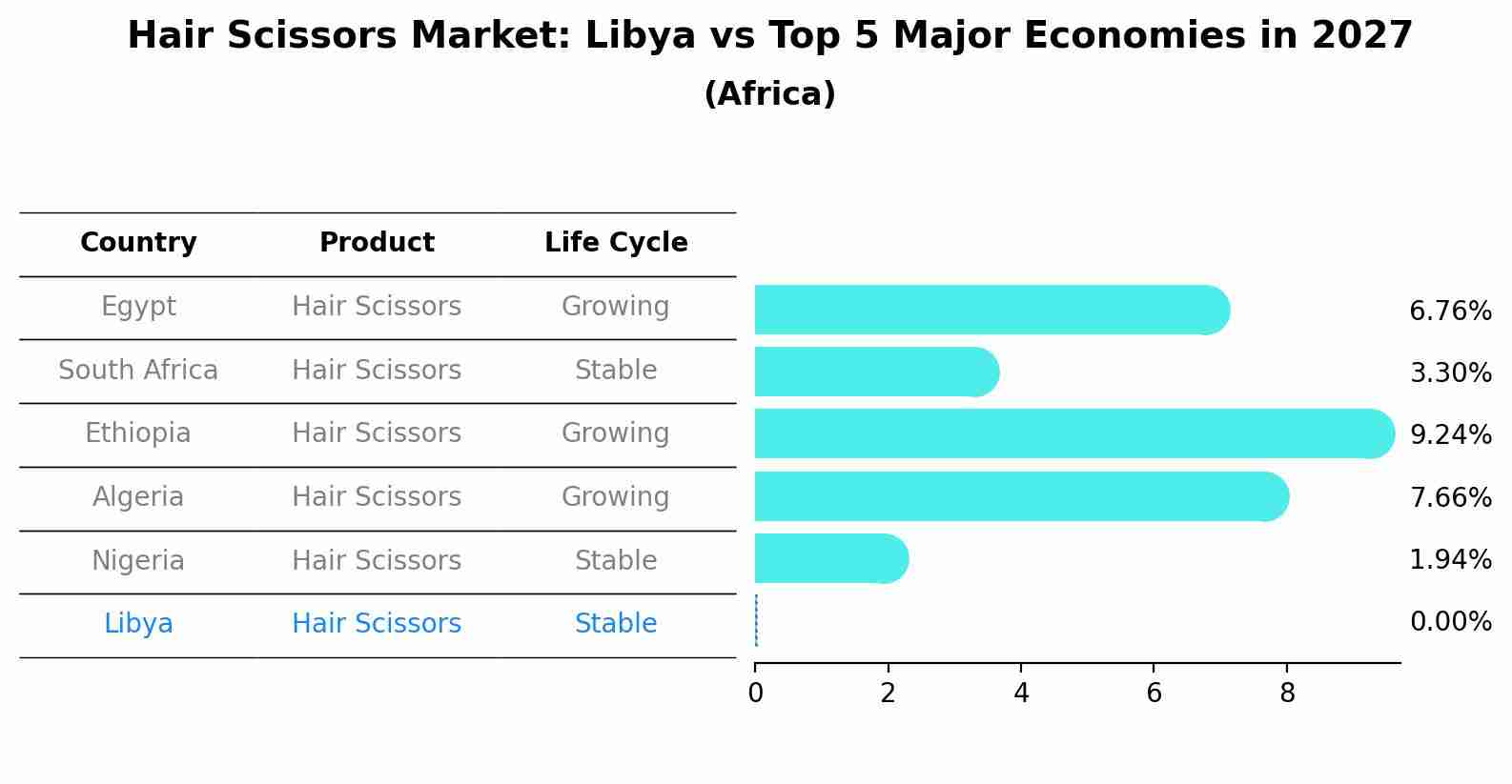 Hair Scissors Market: Libya vs Top 5 Major Economies in 2027 (Africa)