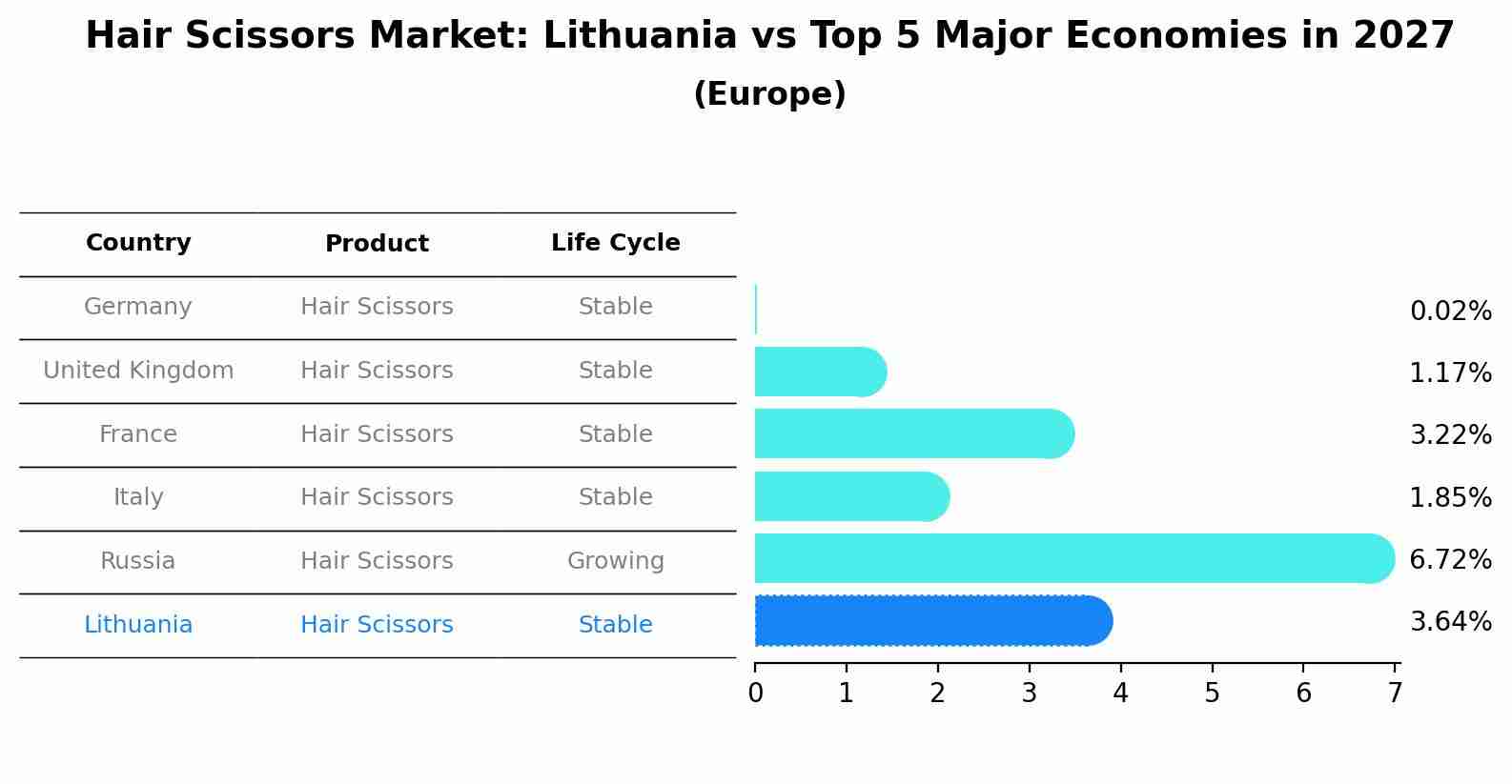 Hair Scissors Market: Lithuania vs Top 5 Major Economies in 2027 (Europe)