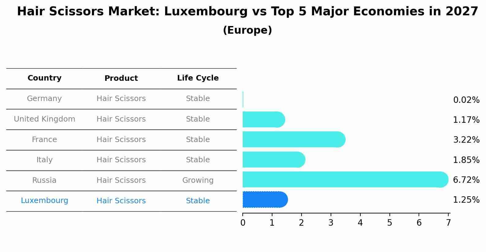 Hair Scissors Market: Luxembourg vs Top 5 Major Economies in 2027 (Europe)