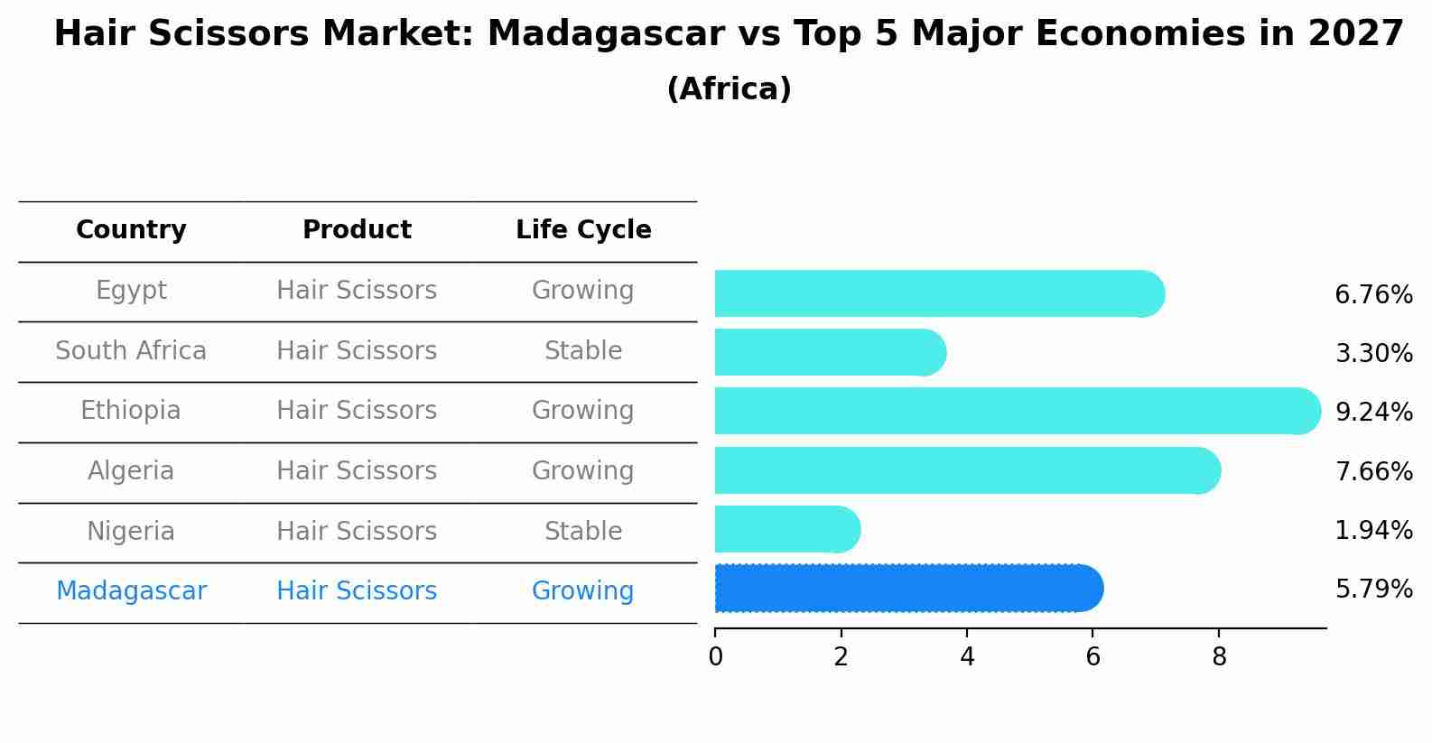 Hair Scissors Market: Madagascar vs Top 5 Major Economies in 2027 (Africa)