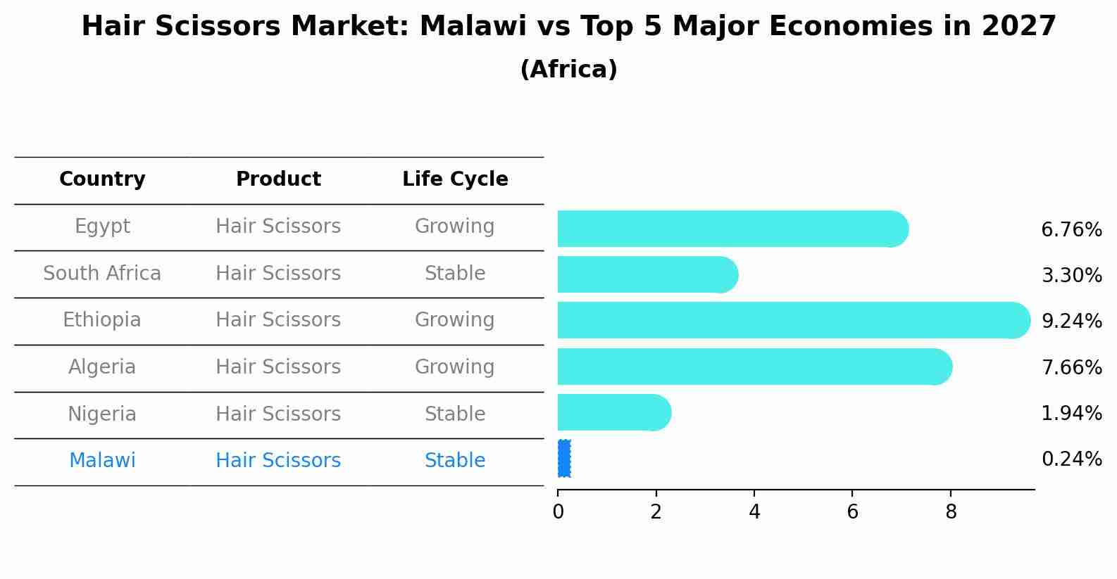 Hair Scissors Market: Malawi vs Top 5 Major Economies in 2027 (Africa)