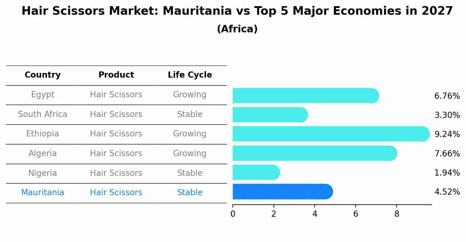 Hair Scissors Market: Mauritania vs Top 5 Major Economies in 2027 (Africa)