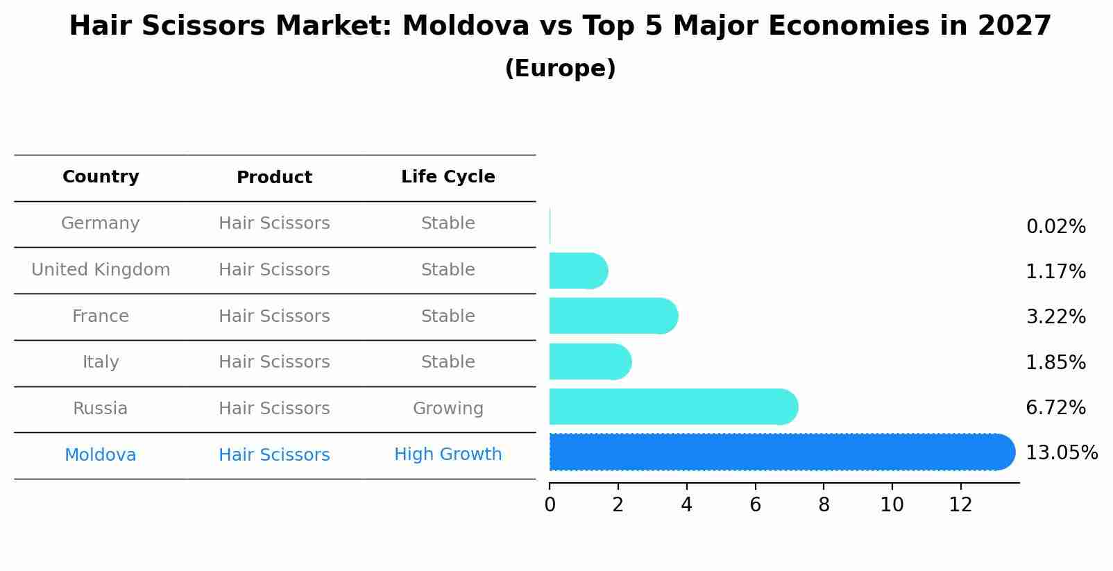Hair Scissors Market: Moldova vs Top 5 Major Economies in 2027 (Europe)