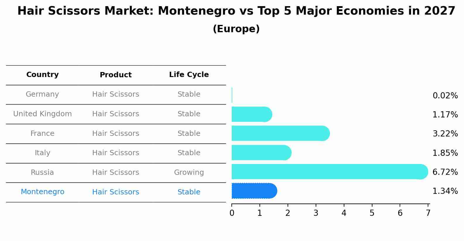 Hair Scissors Market: Montenegro vs Top 5 Major Economies in 2027 (Europe)