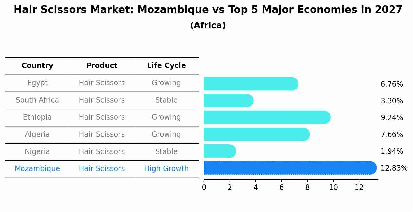 Hair Scissors Market: Mozambique vs Top 5 Major Economies in 2027 (Africa)