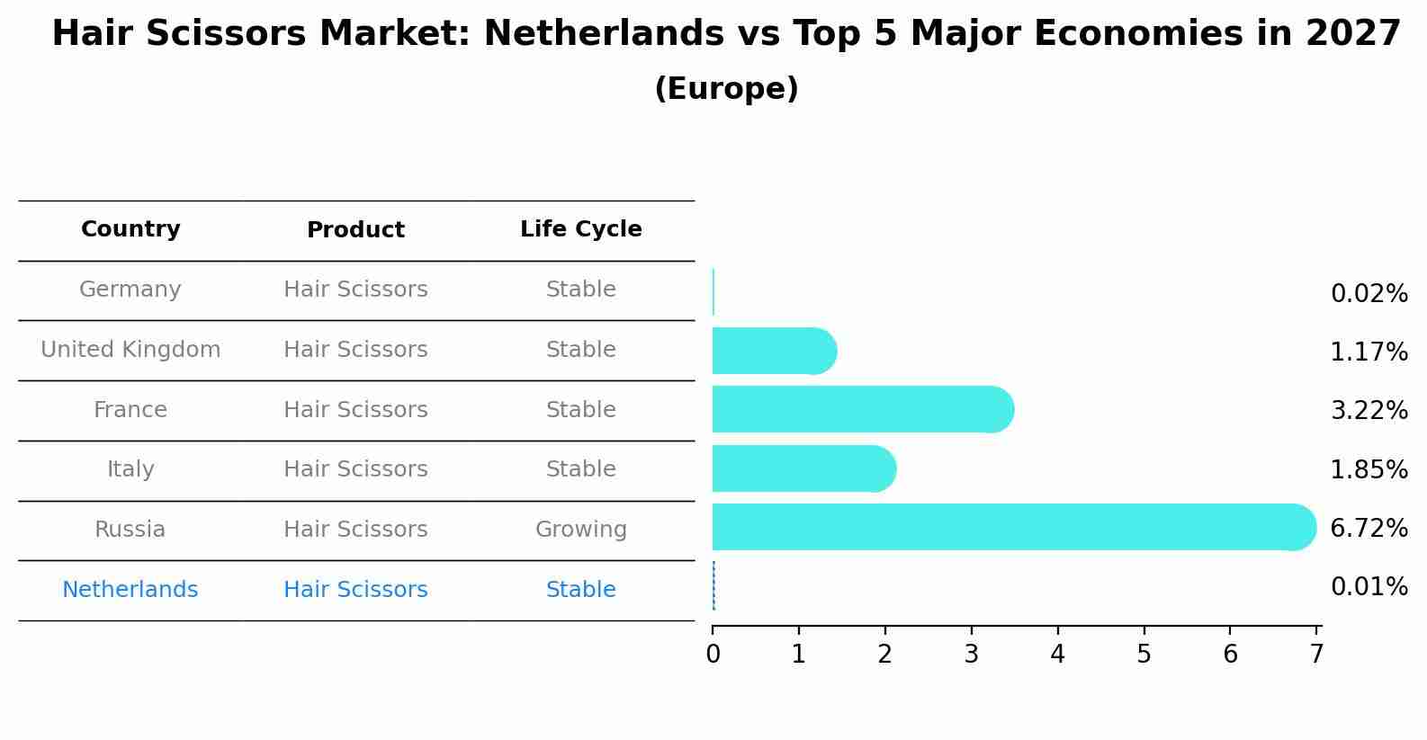 Hair Scissors Market: Netherlands vs Top 5 Major Economies in 2027 (Europe)