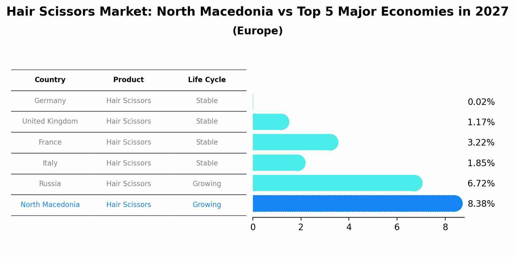 Hair Scissors Market: North Macedonia vs Top 5 Major Economies in 2027 (Europe)