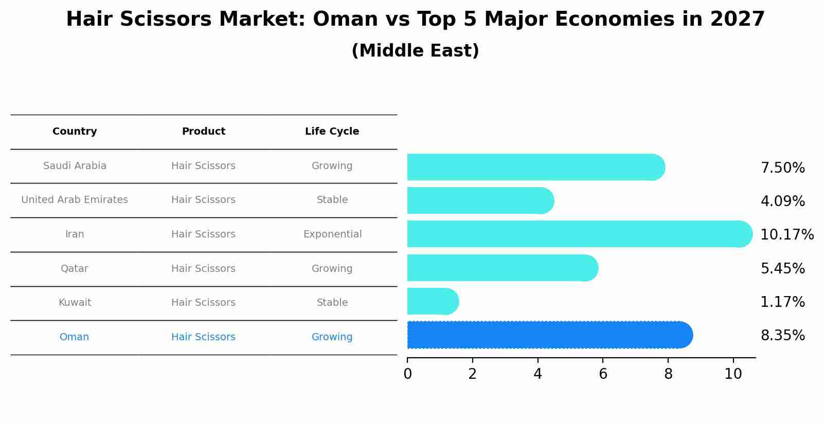Hair Scissors Market: Oman vs Top 5 Major Economies in 2027 (Middle East)