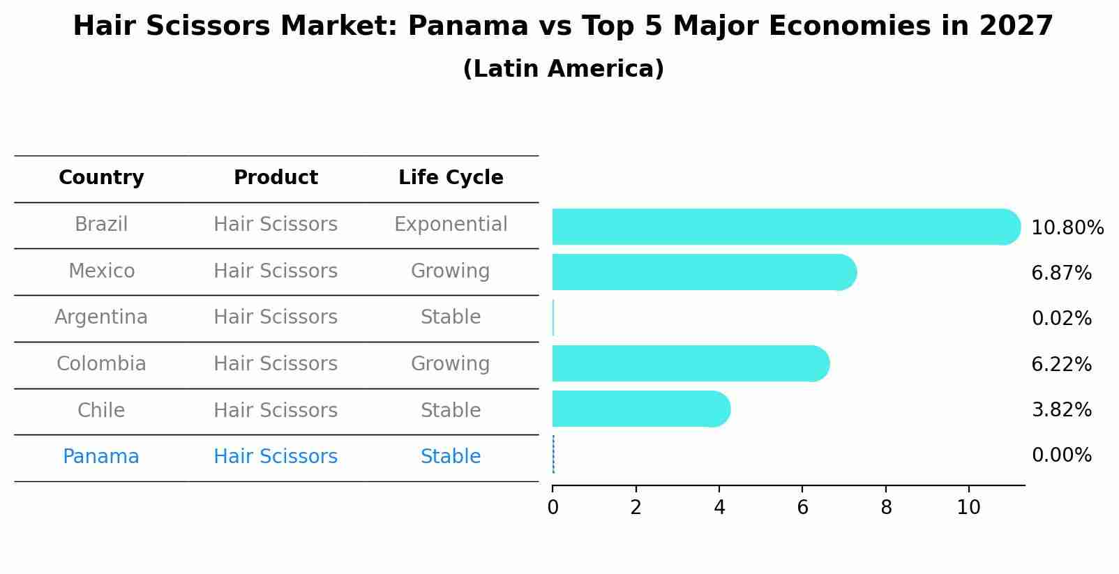 Hair Scissors Market: Panama vs Top 5 Major Economies in 2027 (Latin America)
