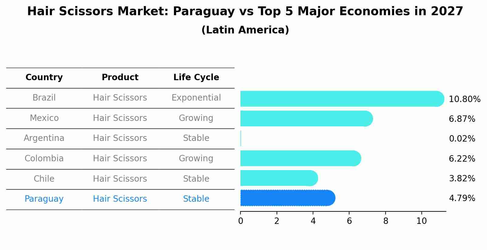 Hair Scissors Market: Paraguay vs Top 5 Major Economies in 2027 (Latin America)