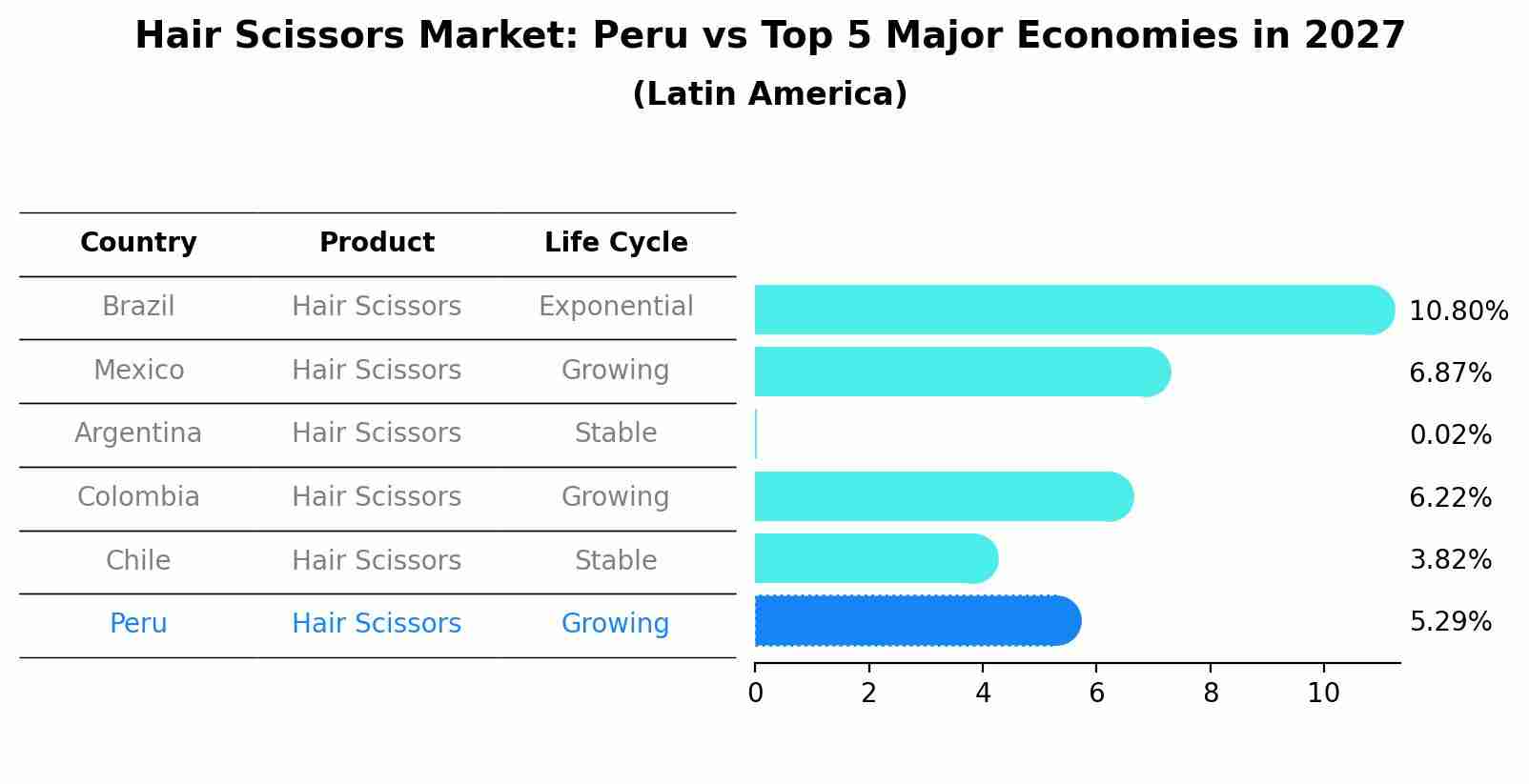 Hair Scissors Market: Peru vs Top 5 Major Economies in 2027 (Latin America)