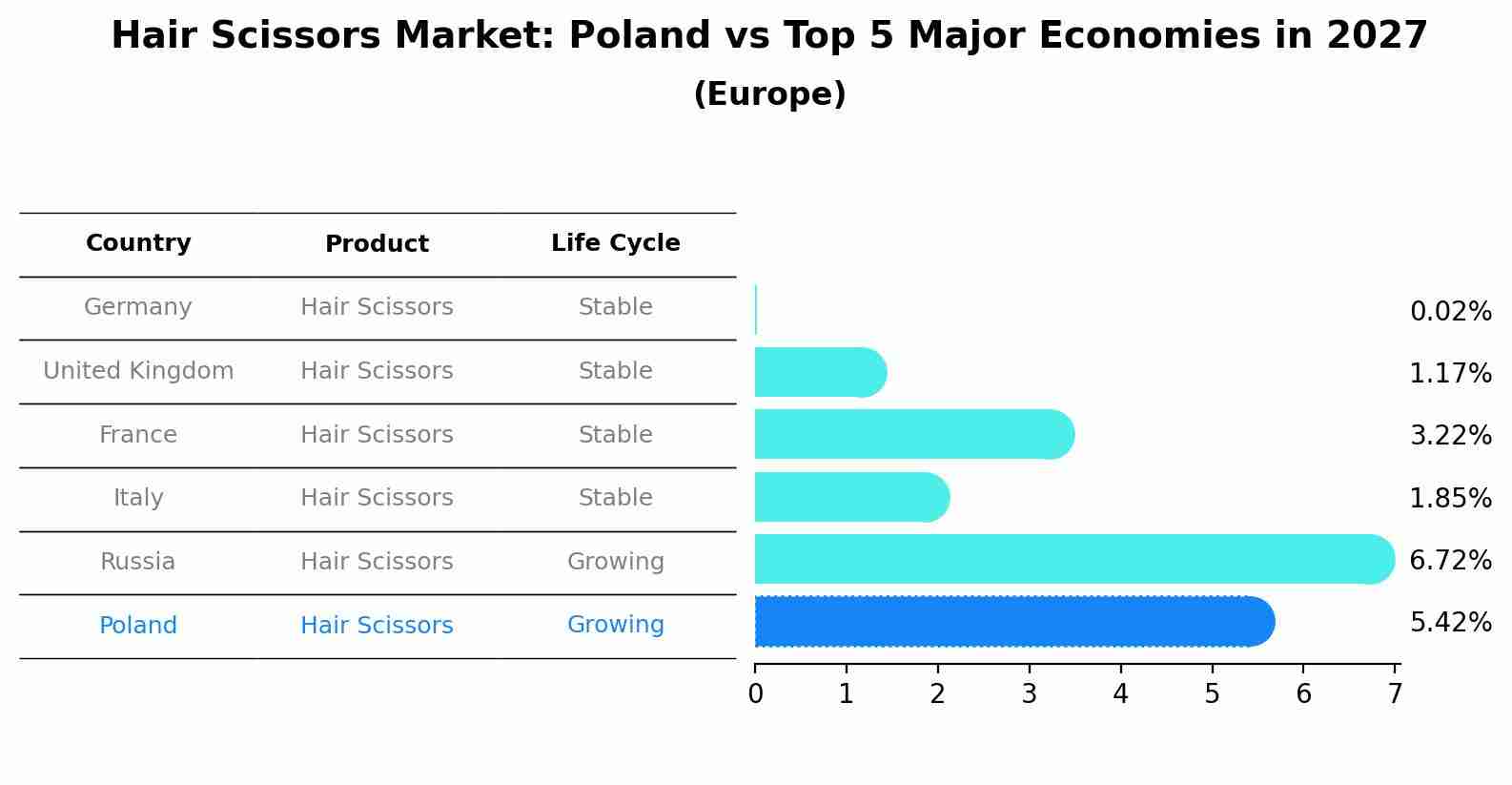Hair Scissors Market: Poland vs Top 5 Major Economies in 2027 (Europe)