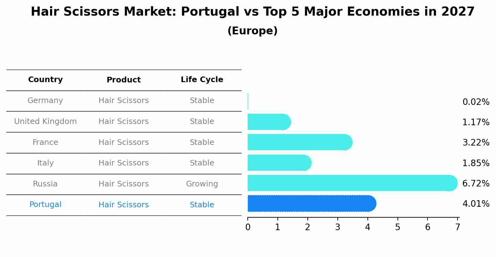 Hair Scissors Market: Portugal vs Top 5 Major Economies in 2027 (Europe)