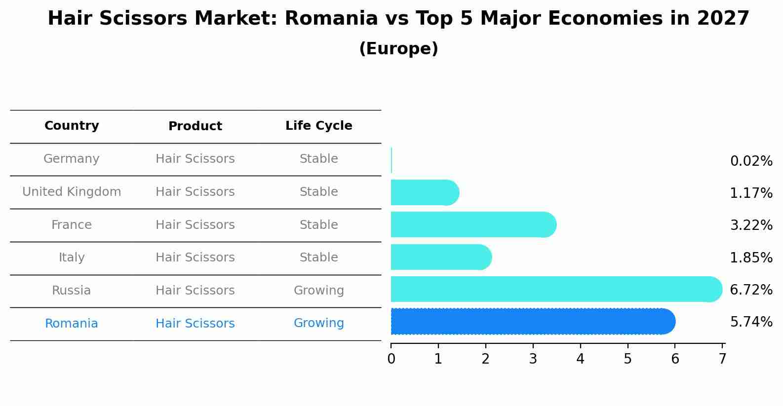 Hair Scissors Market: Romania vs Top 5 Major Economies in 2027 (Europe)