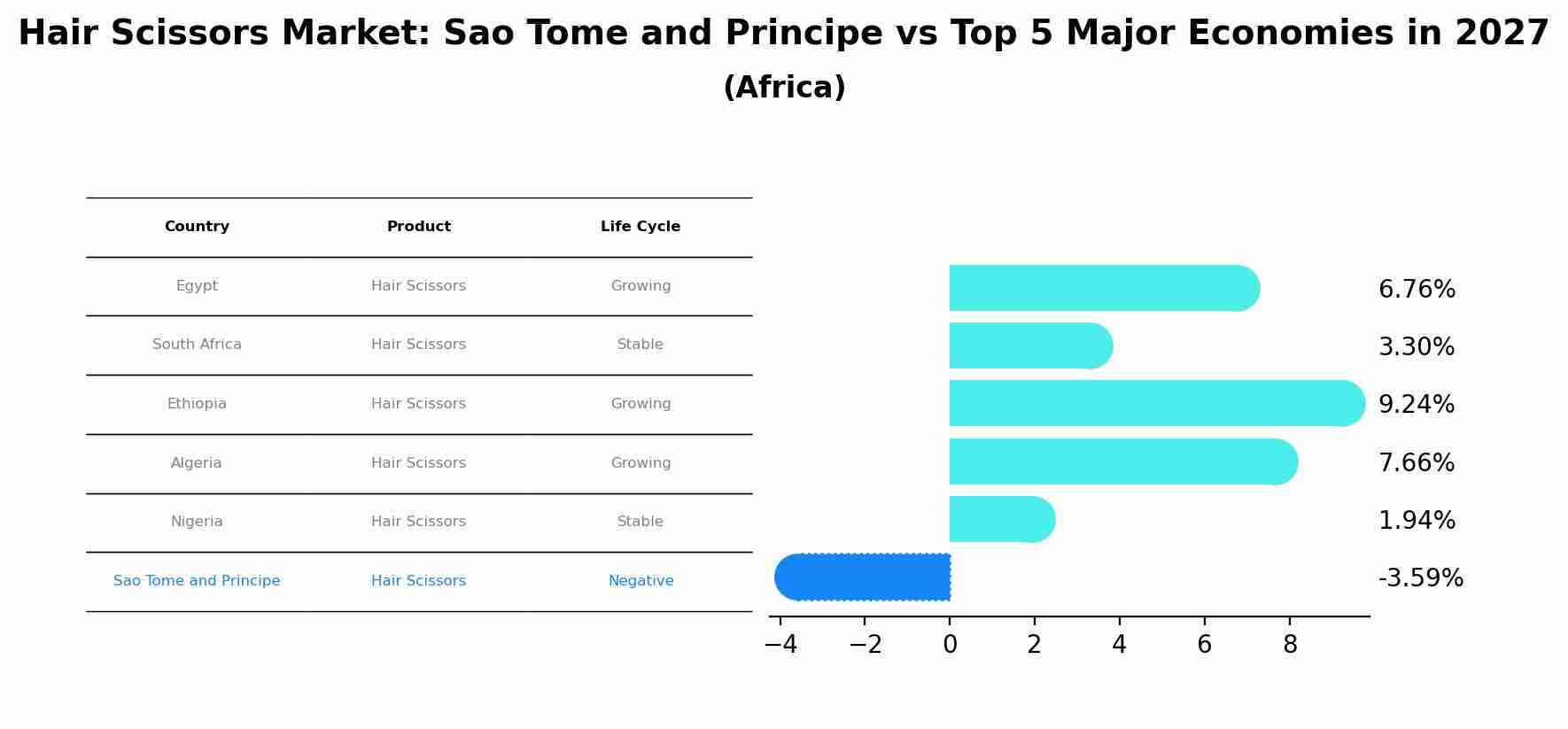 Hair Scissors Market: Sao Tome and Principe vs Top 5 Major Economies in 2027 (Africa)