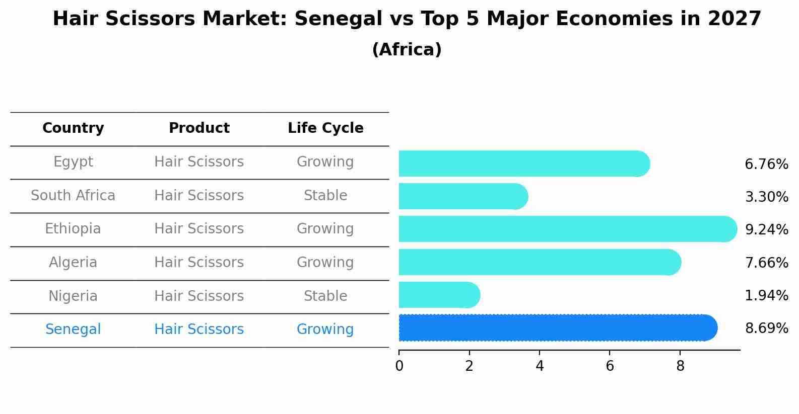 Hair Scissors Market: Senegal vs Top 5 Major Economies in 2027 (Africa)