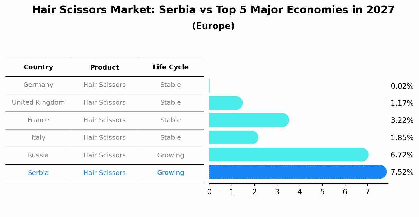 Hair Scissors Market: Serbia vs Top 5 Major Economies in 2027 (Europe)