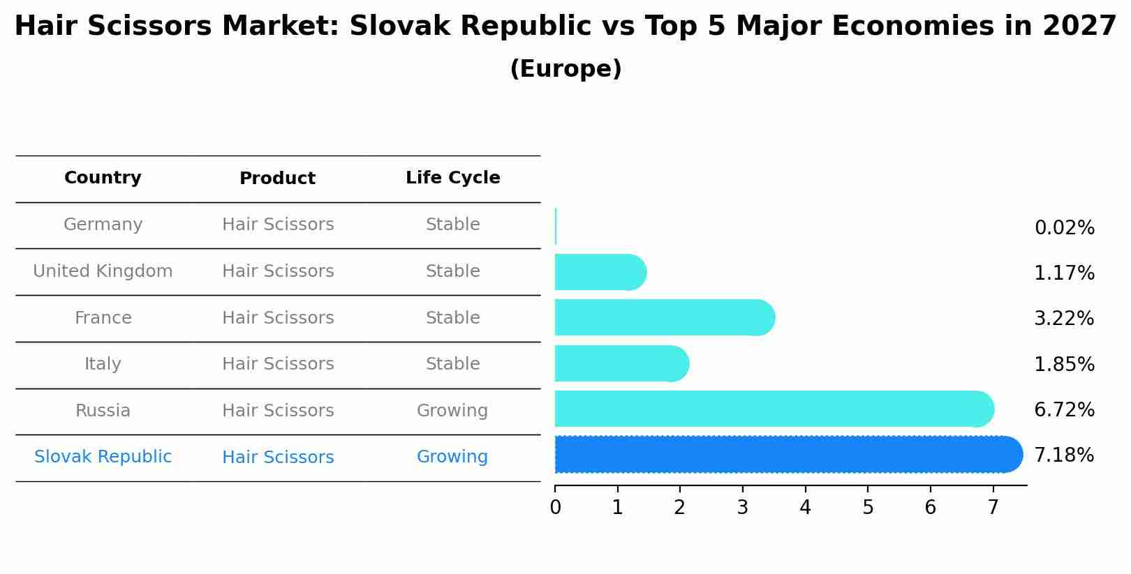Hair Scissors Market: Slovak Republic vs Top 5 Major Economies in 2027 (Europe)
