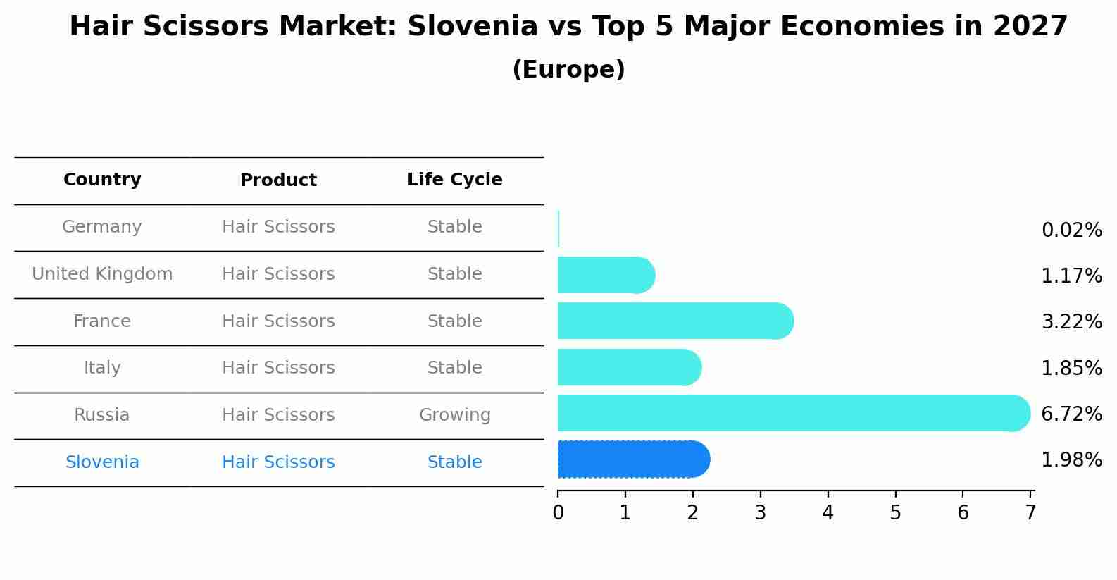 Hair Scissors Market: Slovenia vs Top 5 Major Economies in 2027 (Europe)