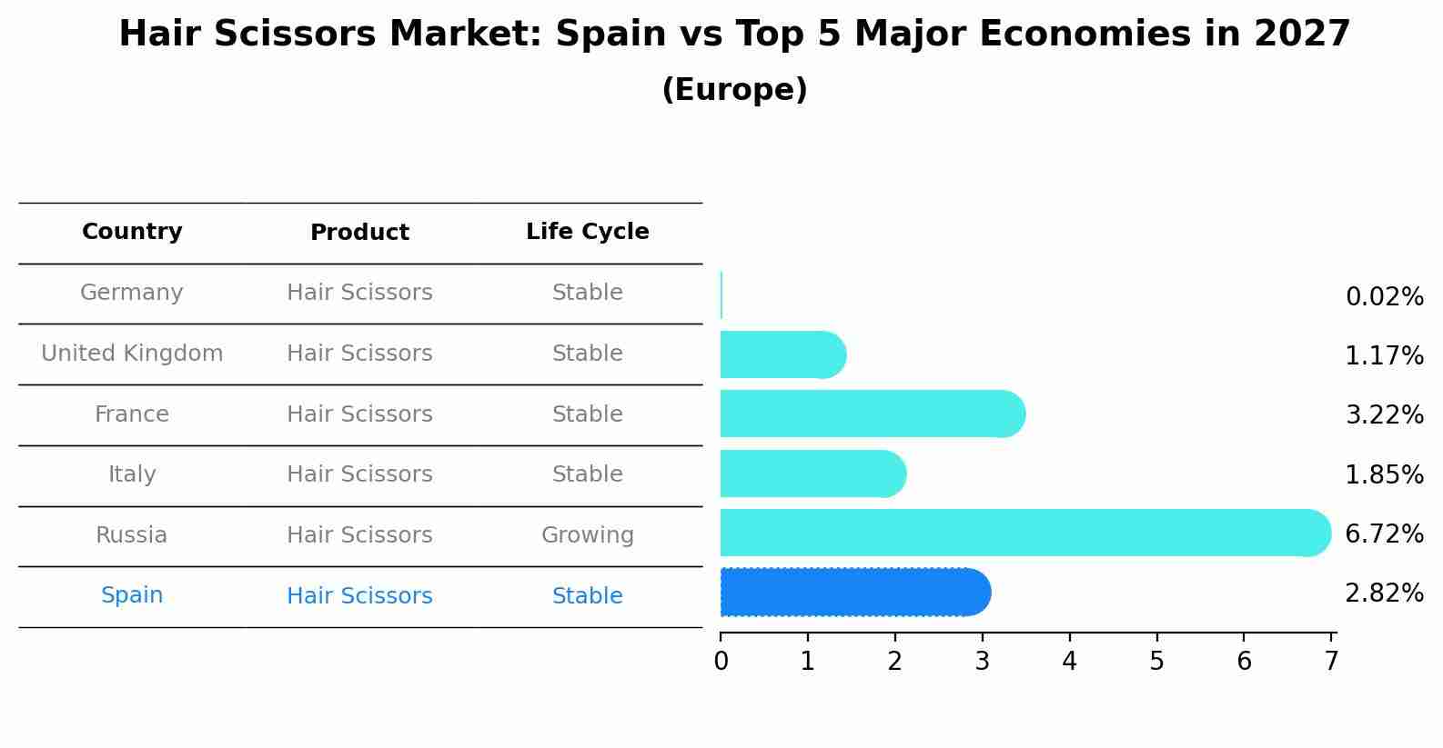 Hair Scissors Market: Spain vs Top 5 Major Economies in 2027 (Europe)