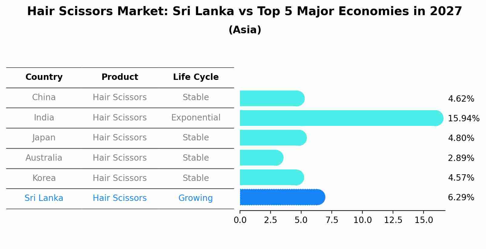 Hair Scissors Market: Sri Lanka vs Top 5 Major Economies in 2027 (Asia)
