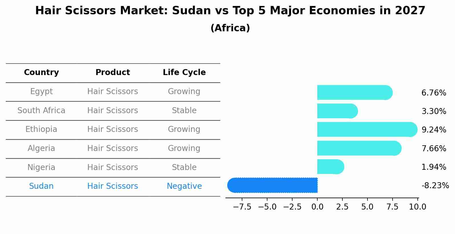 Hair Scissors Market: Sudan vs Top 5 Major Economies in 2027 (Africa)