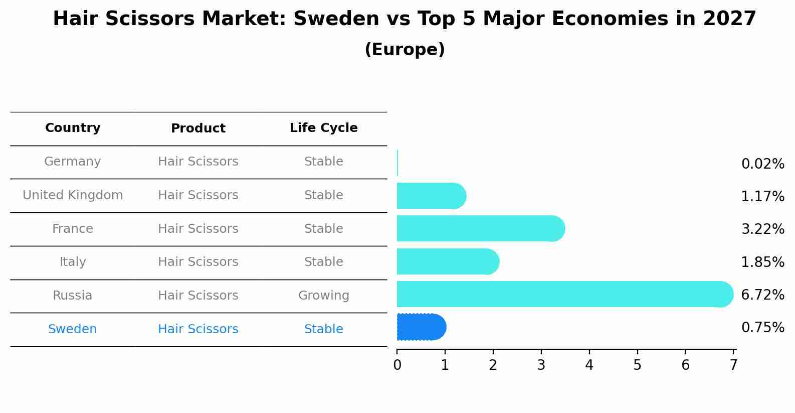 Hair Scissors Market: Sweden vs Top 5 Major Economies in 2027 (Europe)