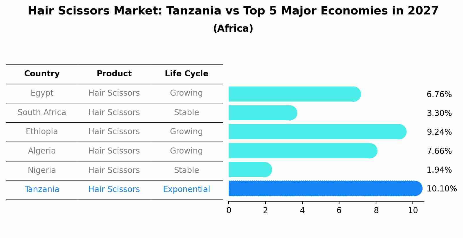 Hair Scissors Market: Tanzania vs Top 5 Major Economies in 2027 (Africa)