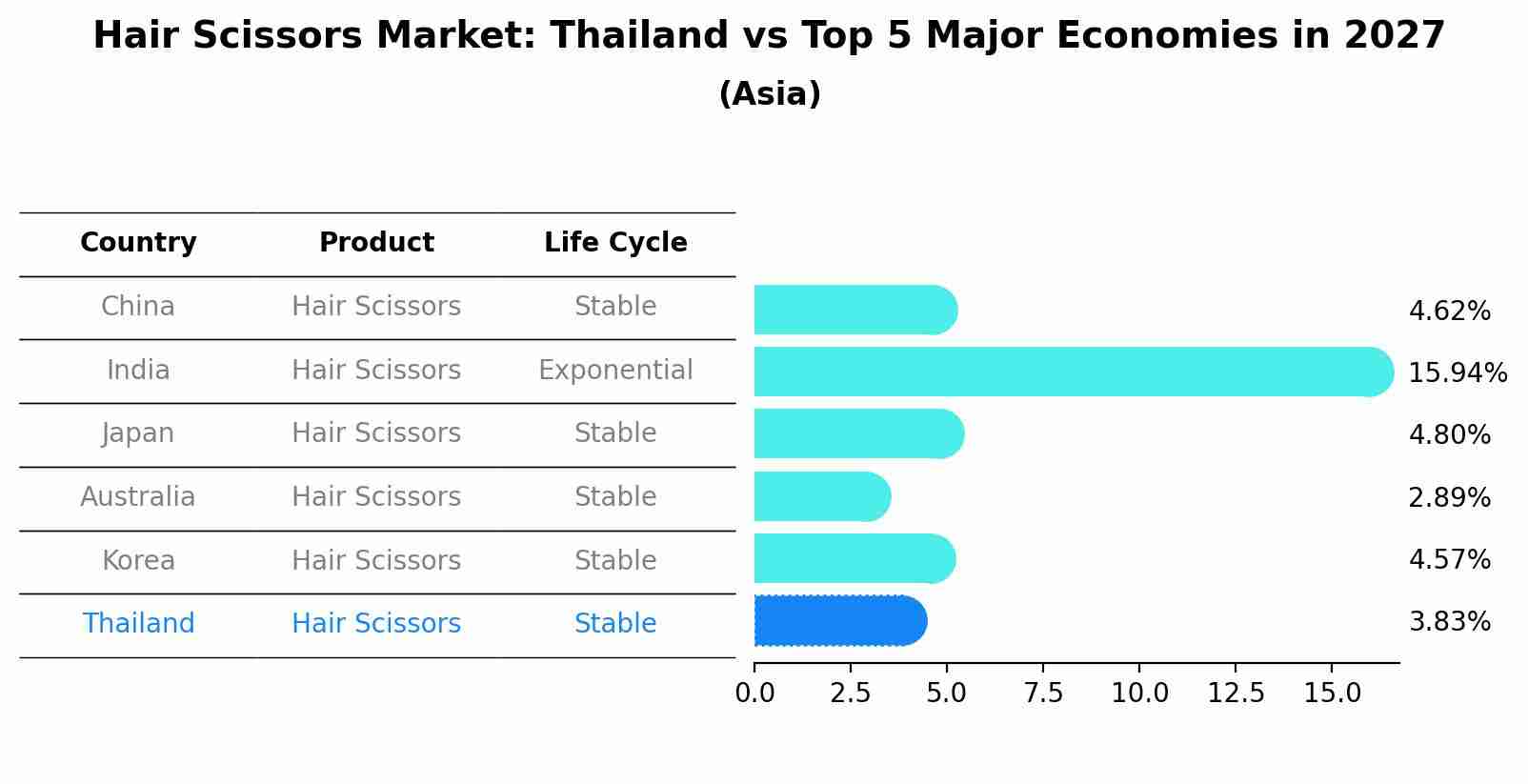 Hair Scissors Market: Thailand vs Top 5 Major Economies in 2027 (Asia)