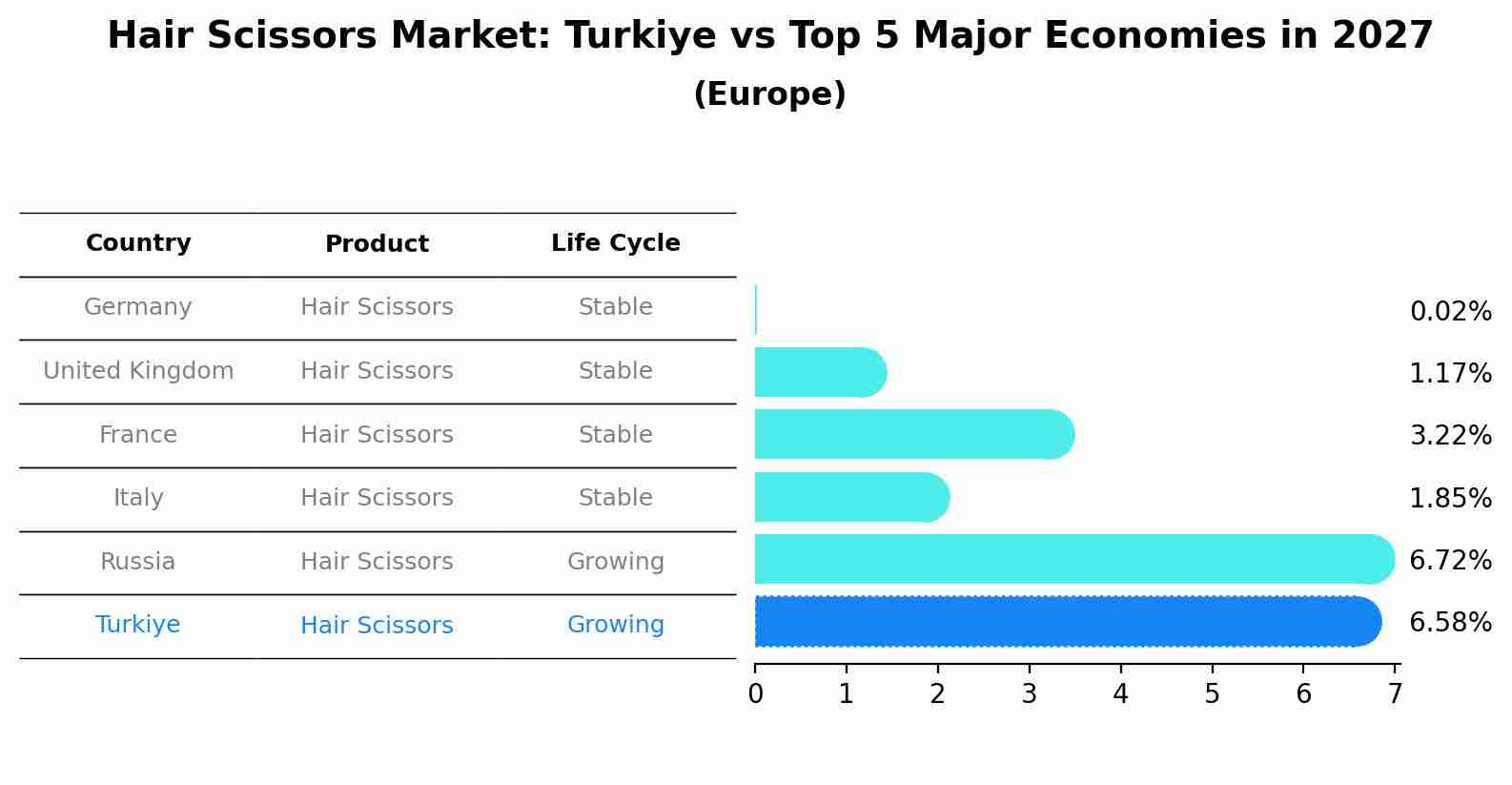 Hair Scissors Market: Turkiye vs Top 5 Major Economies in 2027 (Europe)