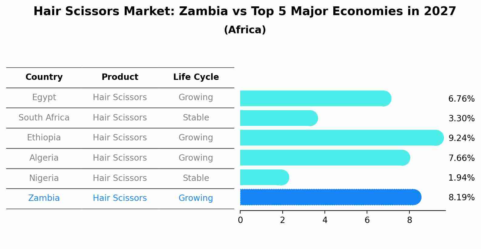 Hair Scissors Market: Zambia vs Top 5 Major Economies in 2027 (Africa)