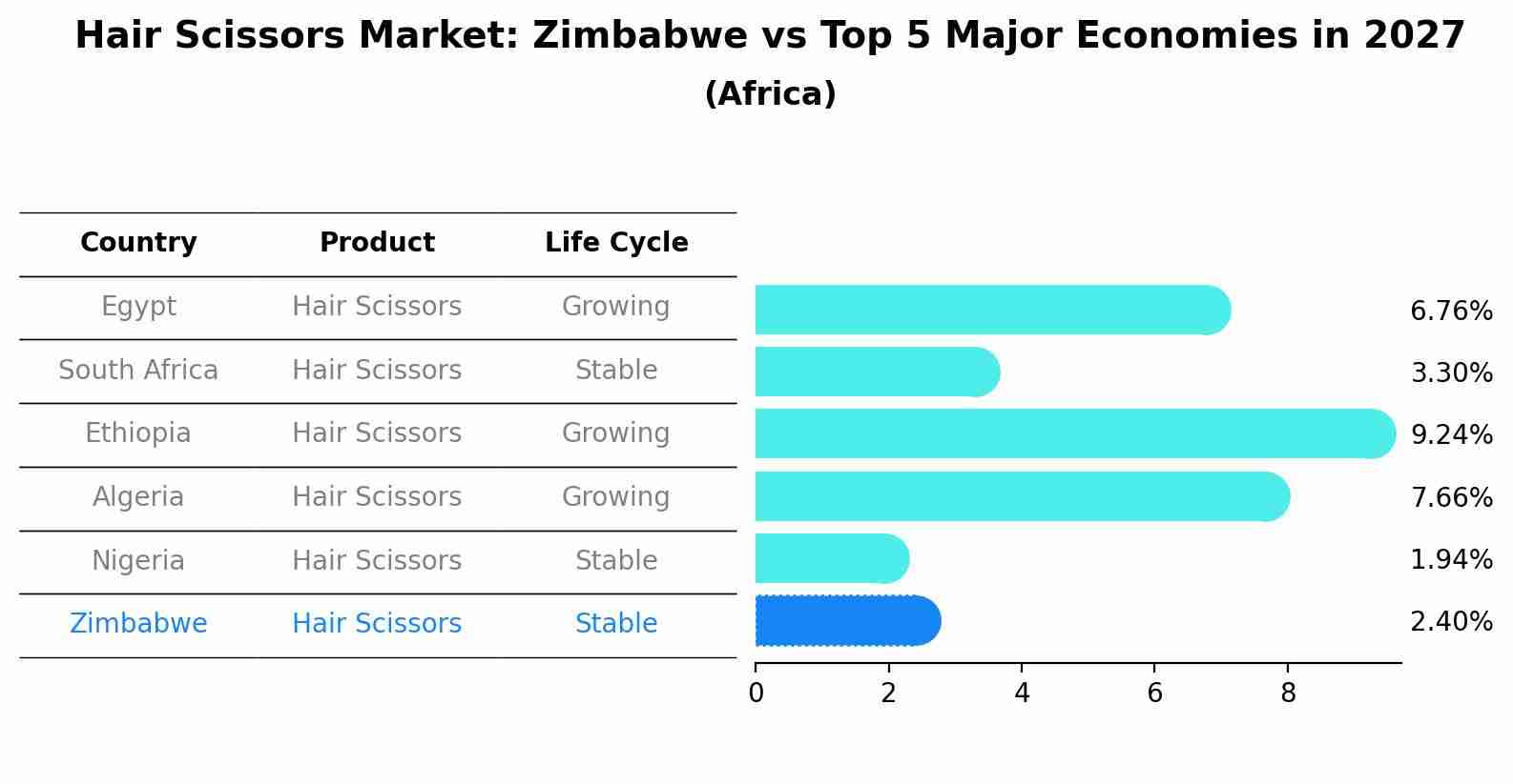 Hair Scissors Market: Zimbabwe vs Top 5 Major Economies in 2027 (Africa)