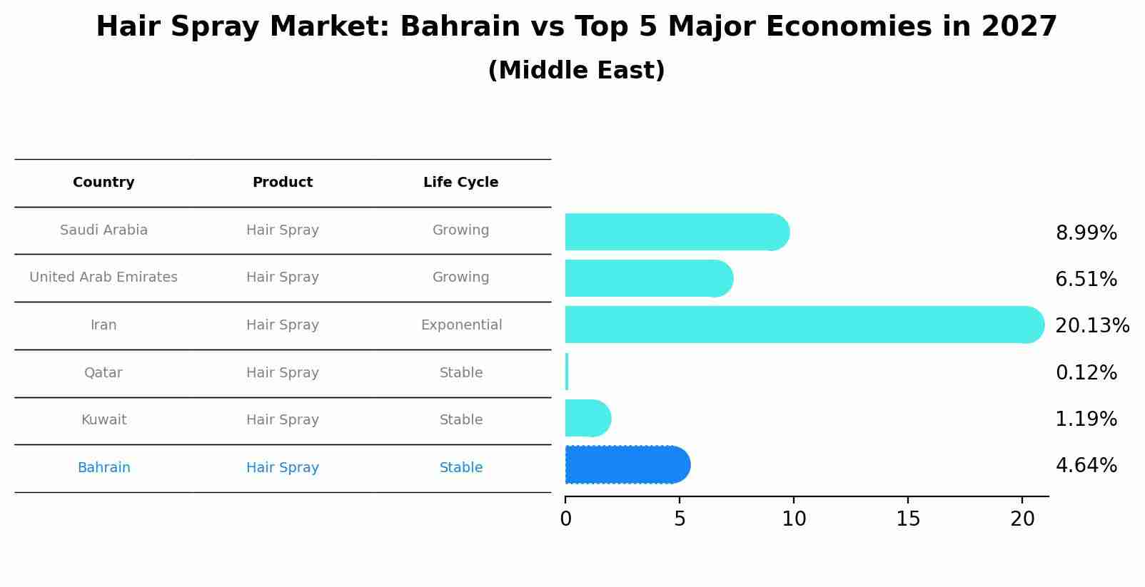 Hair Spray Market: Bahrain vs Top 5 Major Economies in 2027 (Middle East)