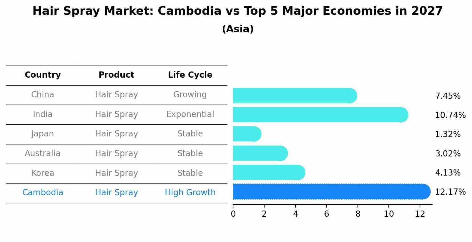 Hair Spray Market: Cambodia vs Top 5 Major Economies in 2027 (Asia)