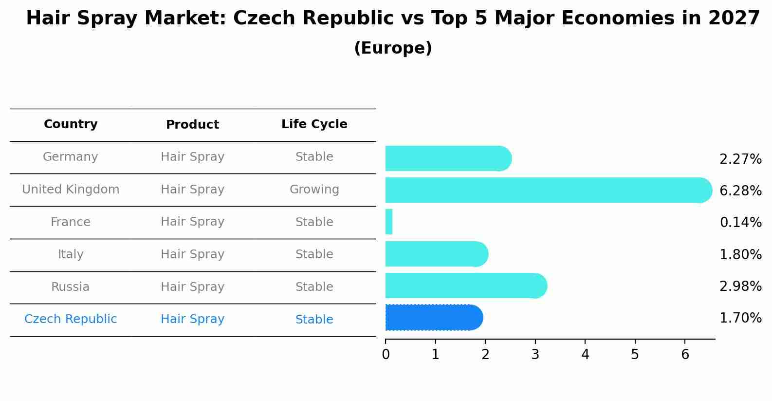 Hair Spray Market: Czech Republic vs Top 5 Major Economies in 2027 (Europe)